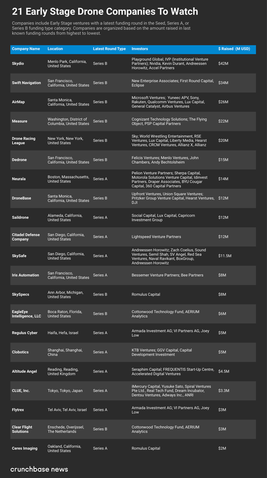 Crunchbase：2017年無(wú)人機(jī)初創(chuàng)企業(yè)獲得近5億美元投資