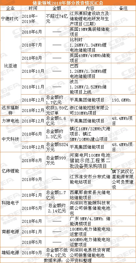 電池企業投錢干儲能就能賺錢?不一定! 電池企業投錢干儲能就能賺錢?不一定!