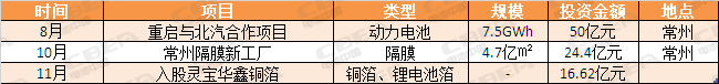 LG化學、三星SDI、SKI今年在華投資超300億元 將會動誰的奶酪?