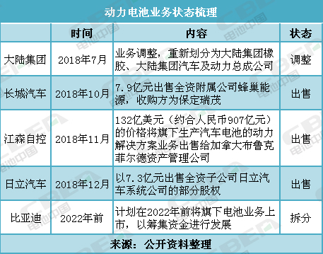 盤點:調整、出售、拆分電池業務 這些企業都圖個啥? 盤點:調整、出售、拆分電池業務 這些企業都圖個啥?