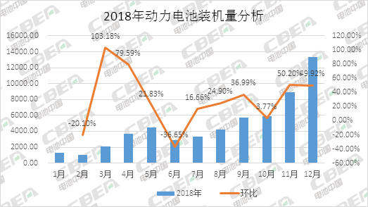 Li+研究|圓滿收官!2018全年動力電池裝機量56.89GWh 12月裝機量高達13.36GWh