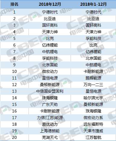 Li+研究|圓滿收官!2018全年動力電池裝機量56.89GWh 12月裝機量高達13.36GWh