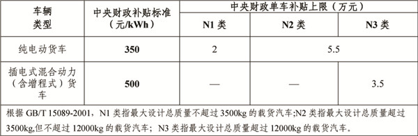 財政部 工業和信息化部 科技部 發展改革委關于進一步完善新能源汽車推廣應用財政補貼政策的通知