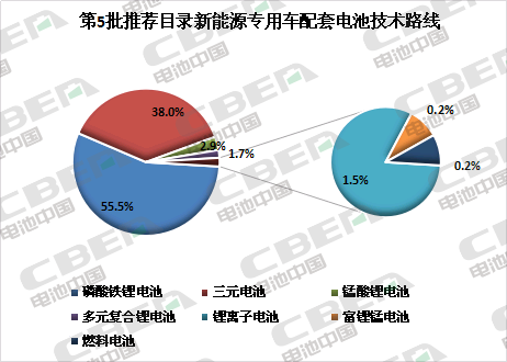 Li+研究│第5批目錄:專用車電池技術路線多樣化 系統(tǒng)能量密度最高達179Wh/kg Li+研究│第5批目錄:專用車電池技術路線多樣化 系統(tǒng)能量密度最高達179Wh/kg