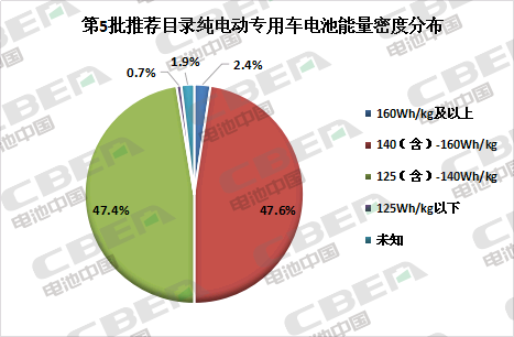 Li+研究│第5批目錄:專用車電池技術路線多樣化 系統(tǒng)能量密度最高達179Wh/kg Li+研究│第5批目錄:專用車電池技術路線多樣化 系統(tǒng)能量密度最高達179Wh/kg