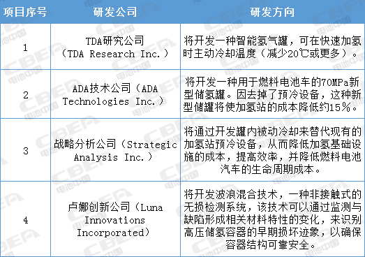 5000萬美元！美國能源部發(fā)力燃料電池卡車、越野車