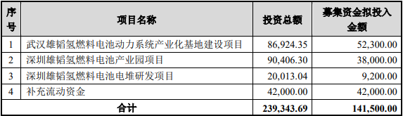 大手筆！雄韜股份擬募集14.15億元 搶占氫燃料電池業制高點
