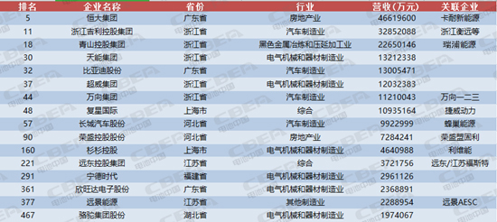 寧德時代才排第13位 這些動力電池企業(yè)背景更強(qiáng)