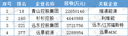 寧德時代才排第13位 這些動力電池企業(yè)背景更強(qiáng)