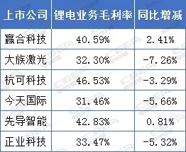 鋰電年中講丨毛利率30%以上! 鋰電設備企業賺錢仍可觀