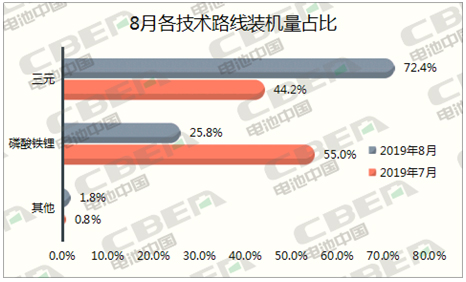 Li+研究│8月動力電池裝機量環(huán)比下降26%  三元占比回升