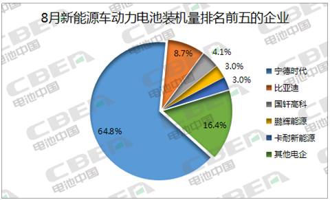 Li+研究│8月動力電池裝機量環(huán)比下降26%  三元占比回升