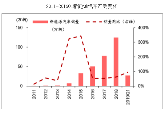 新能源汽車產銷量大踏步 這些政策必須了解!