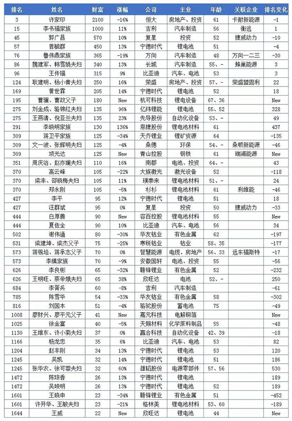 20億只是門檻！這些做電池的都身價百億