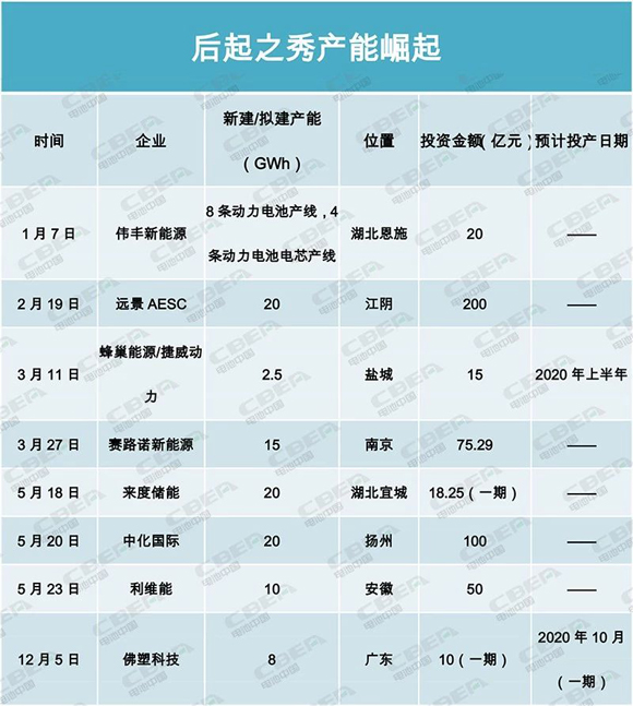 產(chǎn)能盤點II | 400GWh！寒冬中的暖陽？后起之秀產(chǎn)能崛起