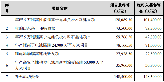 募資近50億元 璞泰來(lái)將提升鋰電池負(fù)極材料、隔膜等產(chǎn)能