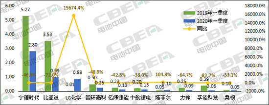 Li+研究│3月國內(nèi)動力電池裝機(jī)量環(huán)比暴增363.8%