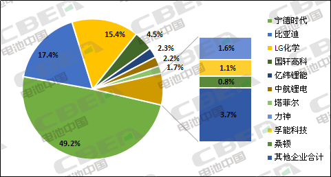 Li+研究│3月國內(nèi)動力電池裝機(jī)量環(huán)比暴增363.8%