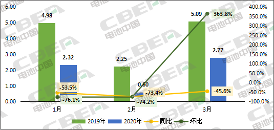 Li+研究│3月國內(nèi)動力電池裝機(jī)量環(huán)比暴增363.8%