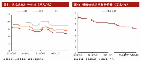 動力、消費鋰電池訂單雙下滑 鈷鋰原料價格、消耗量承受壓力 動力、消費鋰電池訂單雙下滑 鈷鋰原料價格、消耗量承受壓力