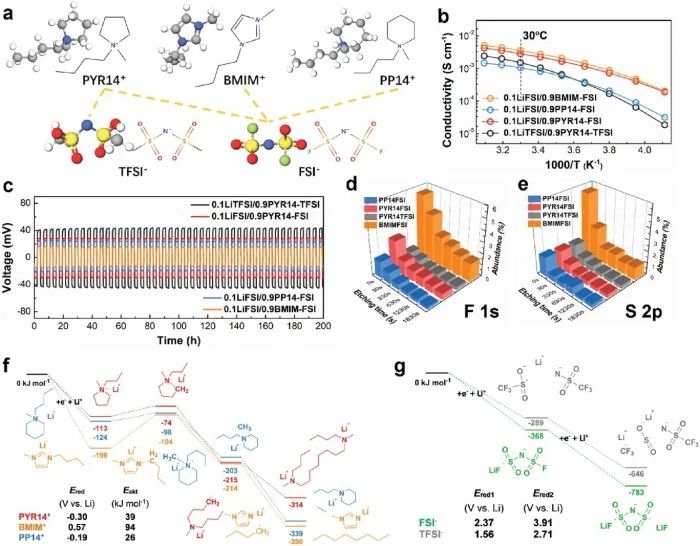科學家開發(fā)的“電池黃油 ”可以為固態(tài)電池提供急需的動力