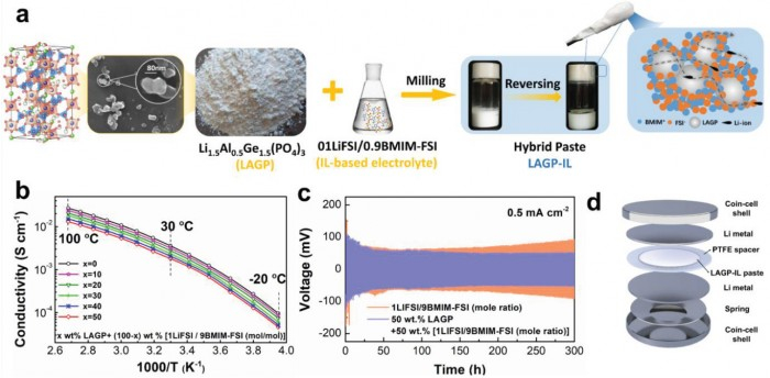 科學家開發(fā)的“電池黃油 ”可以為固態(tài)電池提供急需的動力