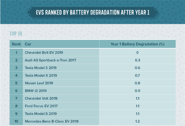 動力電池衰減大排名:Model 3排名第3 第一太意外 動力電池衰減大排名:Model 3排名第3 第一太意外
