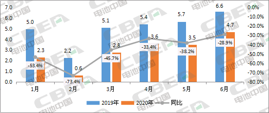 Li+研究│2020年上半年動力電池裝機(jī)量前20強(qiáng)出爐 Li+研究│2020年上半年動力電池裝機(jī)量前20強(qiáng)出爐