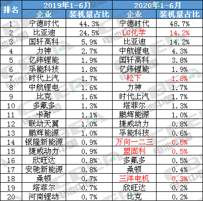 Li+研究│2020年上半年動力電池裝機(jī)量前20強(qiáng)出爐 Li+研究│2020年上半年動力電池裝機(jī)量前20強(qiáng)出爐
