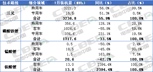 Li+研究│7月裝機量:客車同比下滑過半 磷酸鐵鋰裝機受挫 瑞浦能源躍升第六 Li+研究│7月裝機量:客車同比下滑過半 磷酸鐵鋰裝機受挫 瑞浦能源躍升第六