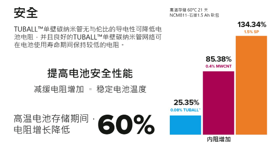 助力350 Wh/kg、快充、安全的單壁碳納米管鋰離子電池解決方案 助力350 Wh/kg、快充、安全的單壁碳納米管鋰離子電池解決方案