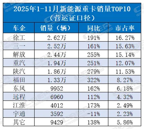新能源重卡滲透率逼近25%！動力電池同步“爆發”
