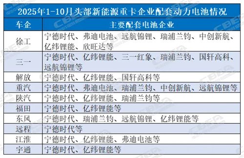 新能源重卡滲透率逼近25%！動力電池同步“爆發”